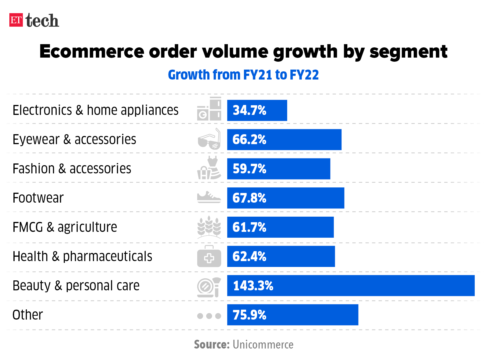 Ecommerce order volume growth